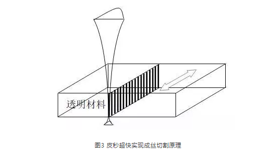 超快激光切割玻璃，真的有這么“絲滑”嗎？(圖3)