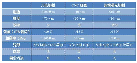 超快激光切割玻璃，真的有這么“絲滑”嗎？(圖2)