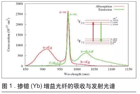 可用于微加工的超快光纖激光技術(圖1)