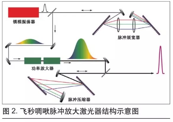 可用于微加工的超快光纖激光技術(圖2)