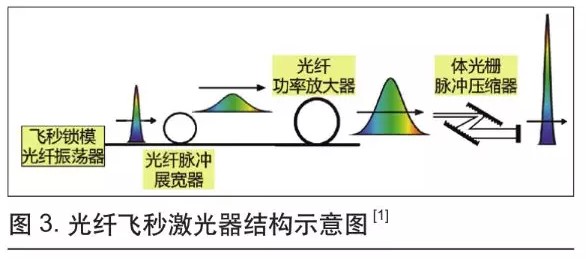 可用于微加工的超快光纖激光技術(圖3)